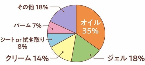 よく使うクレンジングのタイプは？ クリームクレンジングおすすめ イメージ