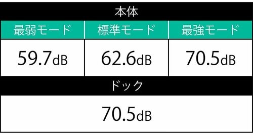 【静音性】最弱モードでの掃除なら日常会話くらい静か！ ロボット掃除機おすすめ イメージ