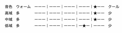 ▼音色の特色 ワイヤレスイヤホンおすすめ イメージ