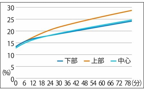 部屋をじっくりあたためて1時間でポカポカに！ デロンギ「マルチダイナミックヒーター ソラーレ Wi-Fiモデル」おすすめ イメージ