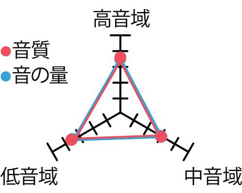 【音質】全体のバランスに優れた緩やかなドンシャリ傾向 EarFunの格安イヤホン＆ヘッドホンおすすめ4選｜ランキング1位＆高評価が集結おすすめ イメージ