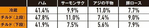 【チルド・パーシャル】冷蔵室よりは平均して好結果もライバルにはおよびません 冷蔵庫おすすめ イメージ