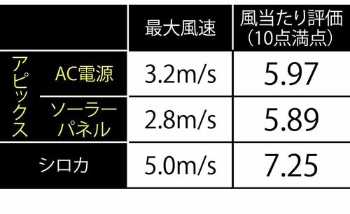 風速、風当たりは弱め ソーラ充電扇風機おすすめ イメージ