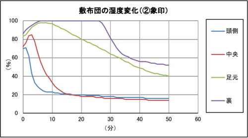 ▼象印マホービン「スマートドライ RF-UA10」:「冬」50分(高温風)で運転 布団乾燥機おすすめ イメージ