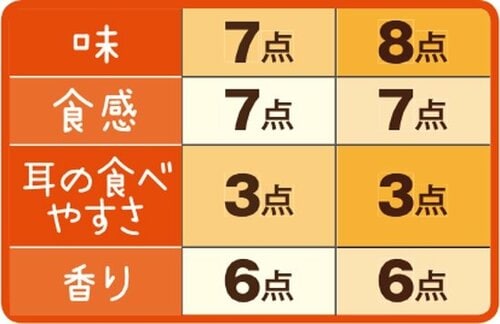 5位: ［総合66点］十二穀ブレッドはクセが少なく食べやすい イメージ3