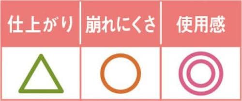 8位: 毛穴は埋まるけどのっぺり仕上がりで残念