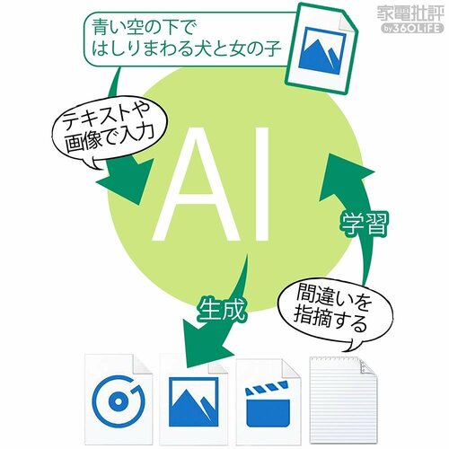 生成AIアプリとは? iPadでおすすめ生成AIおすすめ イメージ