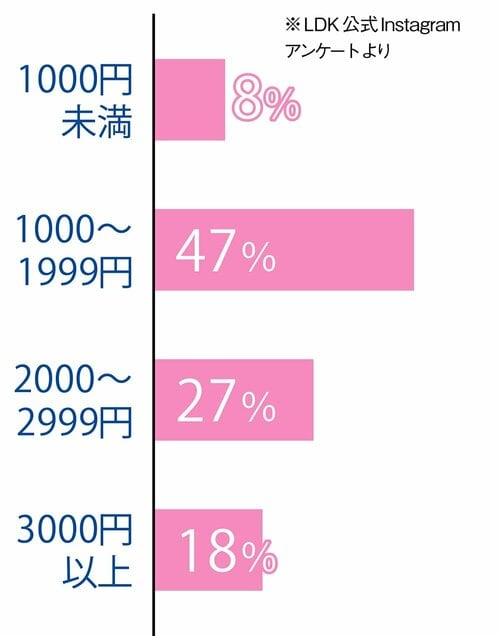 化粧水にいくらまでなら出せる？ プチプラ化粧水おすすめ イメージ