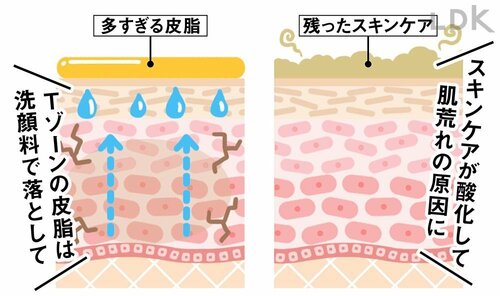 乾燥肌さん以外は朝でも洗顔料を使って プチプラコスメおすすめ イメージ