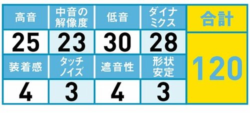 35位: 極端に上げられた中高域の音がパワー不足 イメージ2