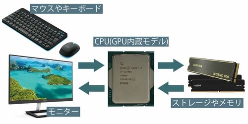 CPUとは? CPUおすすめ イメージ