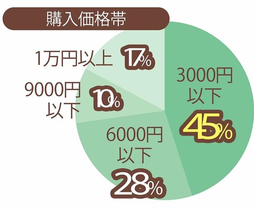 LDK読者にアンケート！気になるポイントは？ イメージ