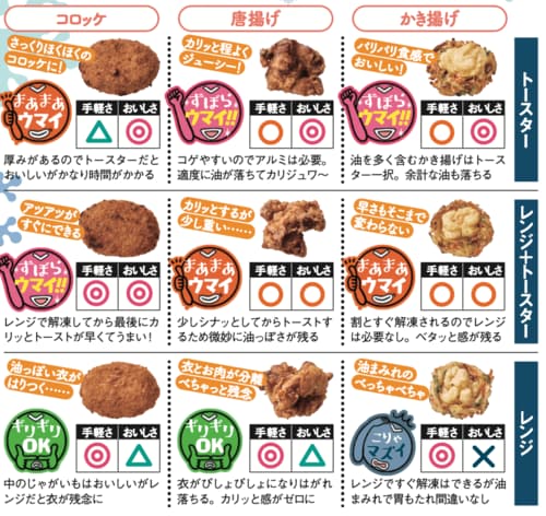 レンジ+トースターもおいしく解凍できる 麻婆豆腐の冷凍おすすめ イメージ