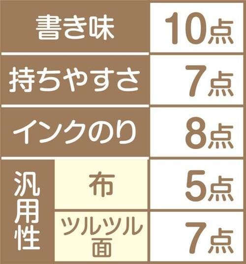 5位: サクラ「ペンタッチ 細字」細くくっきりした線でにじみにくい イメージ2