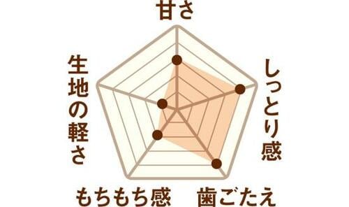 22位: 甘みの強さで好みが分かれるオールドファッションハニー イメージ2