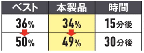 20％からの充電速度（実測） 3in1ワイヤレス充電器おすすめ イメージ