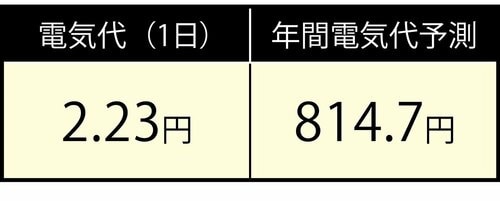 【消費電力】最大風量での使用時も電気代はかなり安い！ 扇風機おすすめ イメージ