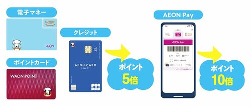 極意2:毎月の「ありが10デー」が最大のお得日【レベル1】 WAON POINTの貯め方のコツおすすめ イメージ2
