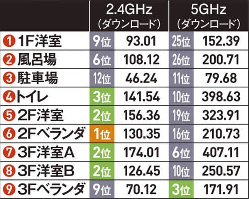 2.4GHzの速度が遅いのがやや難点BUFFALO WXR-1900DHP2 イメージ