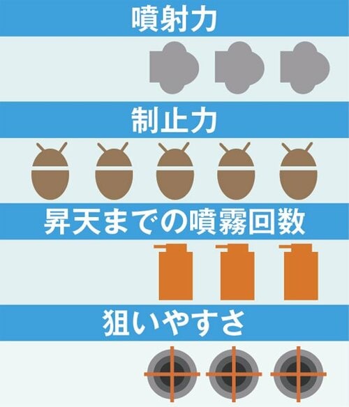 6位: 噴射に難あり改善すれば上位も狙える? 殺虫剤スプレーおすすめ イメージ