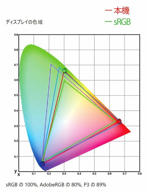 色域の広さ 4Kモニターおすすめ イメージ