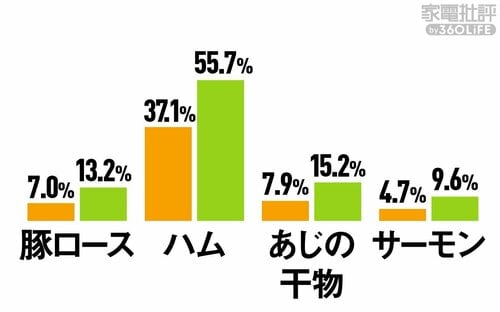 <冷蔵室>鮮度保持(水分減少率) 冷蔵庫おすすめ イメージ