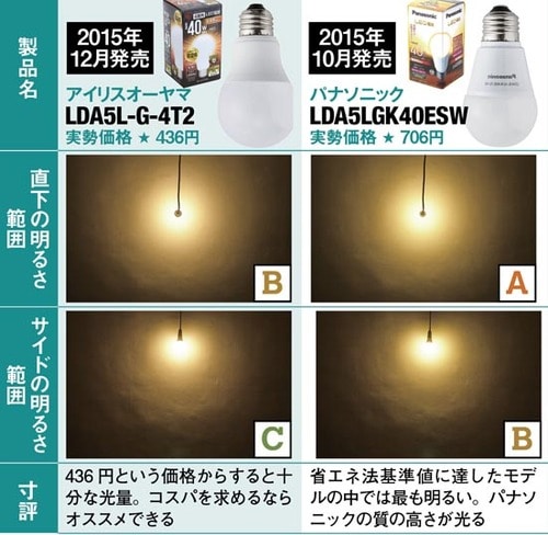 6製品の検証結果を全発表！やはり「省エネ法」適用前後で差が！ イメージ2