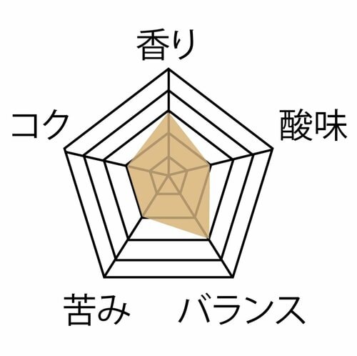 おいしさ:△ コーヒー豆おすすめ イメージ