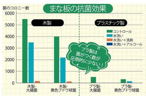 検証:手入れの仕方で菌の残り方は違う?