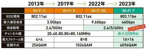 フル規格のWi-Fi 7が解禁で速度とつながりやすさがアップ! Wi-Fiルーターおすすめ イメージ
