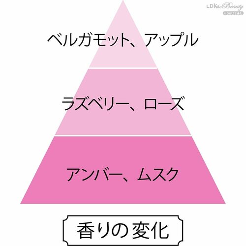 香りの変化 プチプラ香水おすすめ イメージ
