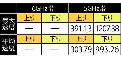 テスト結果(単位：Mbps) メッシュWi-Fiルーターおすすめ イメージ