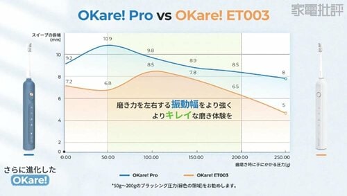 振動幅が変化した最新モーターを搭載 電動歯ブラシおすすめ イメージ