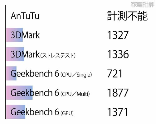 <ここが残念……>ベンチマークがかなり貧弱の結果に Androidタブレットおすすめ イメージ