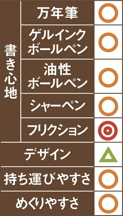 2位はAmazonベーシック ノートフリクションの書き心地が抜群です イメージ2