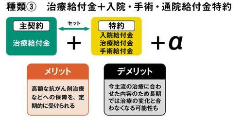 3:主契約が「治療給付金」タイプ