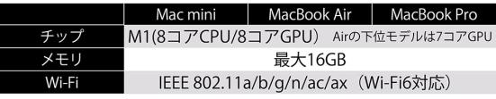 M1搭載Macのスペック比較1