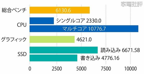 検証1:性能編 高速CPUとストレージで仕事がバリバリこなせる モバイルプロジェクターおすすめ イメージ3