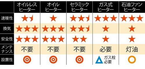 オイルとオイルレスの違いは早さ