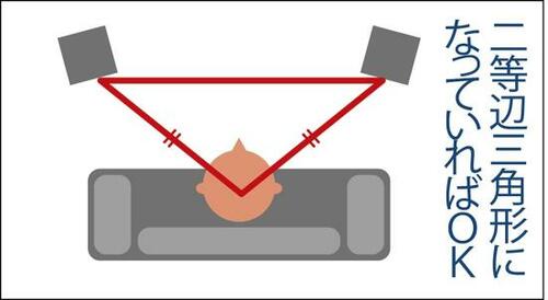 スピーカーの位置2