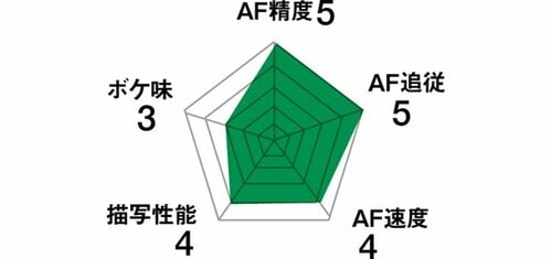 文句なしのAF性能で精度、追尾、速さなど動体撮影に強い