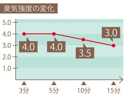 セリア 炭番 下駄箱用脱臭剤の臭気強度の変化