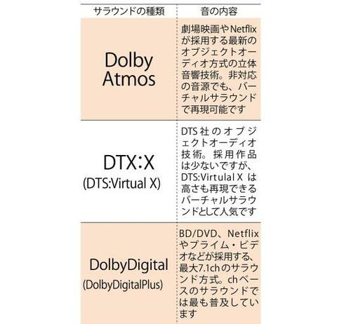 サラウンドの基本用語