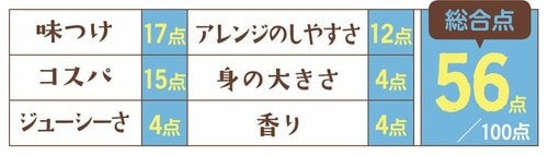 3位はいなば食品 ライトフレークオイル無添加は水っぽく塩味が薄い イメージ