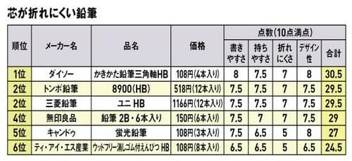上位4製品は僅差!ダイソーが大健闘という結果に イメージ