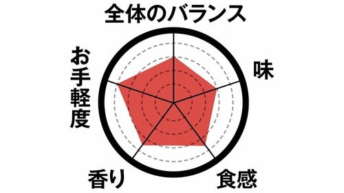 5位: 5位は山賊焼き思わずごはんが欲しくなる味です