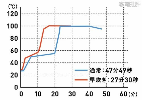 炊飯時の温度変化 高級炊飯器おすすめ イメージ