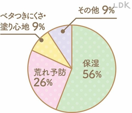 リップクリームに一番求めることはなんですか？ リップクリームおすすめ イメージ