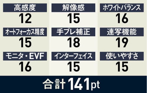 9位: コンパクトで持ち運び便利動体も静止画も鮮鋭に撮れます イメージ