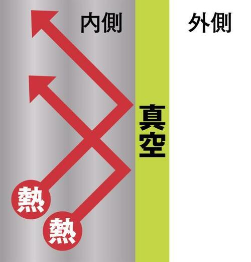 保冷・保温どちらも長持ち
